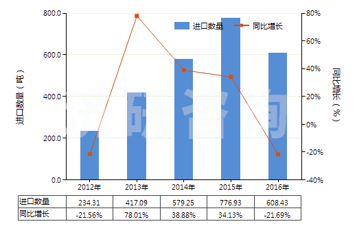 2012-2016年中國(guó)二氧化碳(HS28112100)進(jìn)口量及增速統(tǒng)計(jì) 2012-2016年中國(guó)二氧化碳(HS28112100)進(jìn)口量及增速統(tǒng)計(jì)